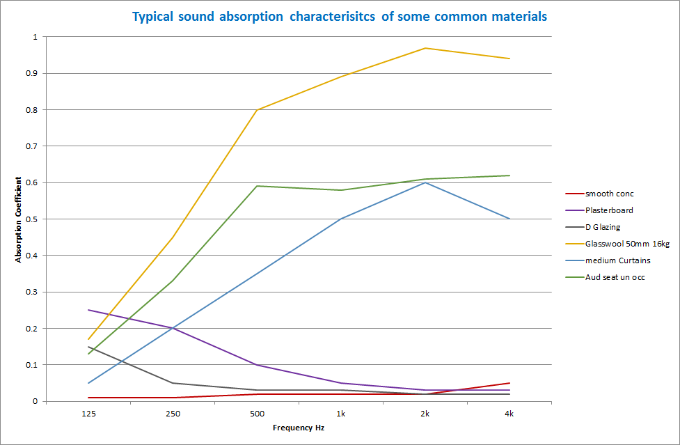 Sound Absorption: The Material Facts